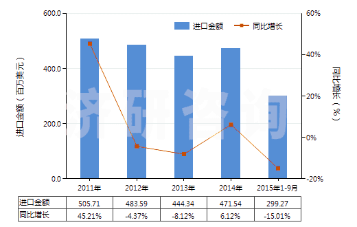 2011-2015年9月中國乙丙非共軛二烯橡膠板、片、帶(HS40027090)進(jìn)口總額及增速統(tǒng)計(jì)